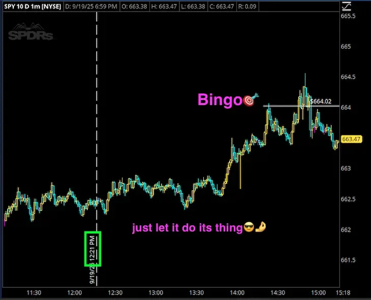 A stock price chart for SPY 10 D 1m (SPDR S&P 500 ETF Trust) with recent trading activity from September 19, 2025, between 11:00 AM and 3:18 PM. The chart shows a rise in the stock price after 12:00 PM, peaking near 3:00 PM, with annotations includin