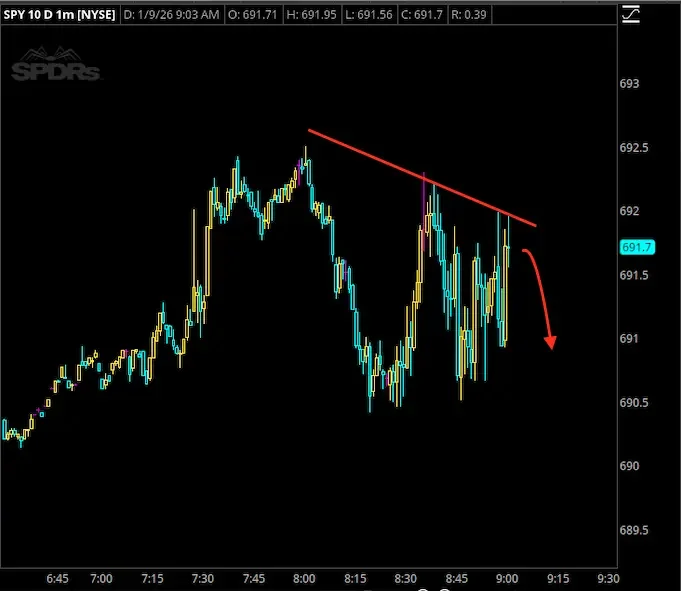 Stock chart showing the price movement of SPY on January 9, 2026, with a red trend line indicating a downward trend and a red arrow suggesting a future decline, with the current price at $691.7.