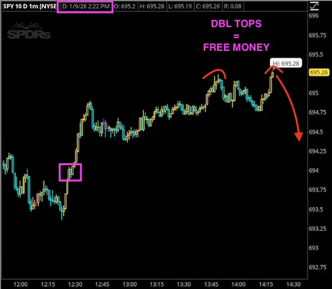 Stock chart of the S&P 500 index on a 10-minute interval showing price movements throughout the day, with annotations in purple and red. The purple text states "DBL TOPS = FREE MONEY" with a red arrow pointing downward, indicating a predicted price d