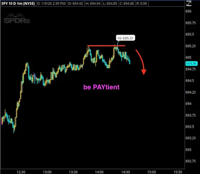 Stock price chart of SPY with a red horizontal line indicating a resistance level at 695.31, showing the high point, and a red arrow pointing downward suggesting a predicted decline.