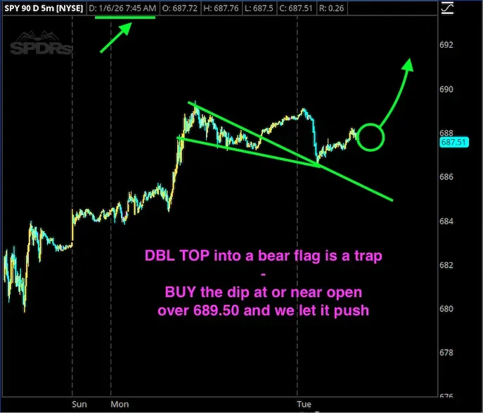 Stock chart of SPY with annotations indicating a double top into a bear flag pattern and a suggested buy point at 689.50, including arrows and circles highlighting the predicted upward movement.