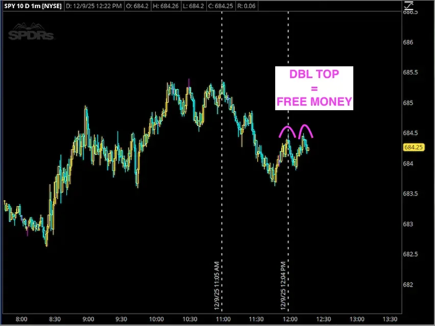 Stock price chart showing fluctuations between 8:00 AM and 1:30 PM. Text overlay indicating "DBL TOP = FREE MONEY" with purple arrows pointing upward, suggesting a potential trading opportunity.