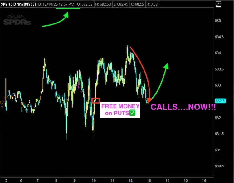 Stock price chart of SPY with annotations indicating a potential rise. The chart shows recent fluctuations, a red downward curve, and yellow and teal candlesticks. Green arrows point upward, and there is text about making money on puts and calls.