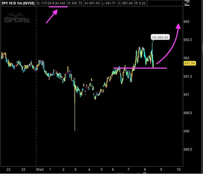 Stock chart showing SPY ETF with price near 691.84, recent upward movement, resistance level marked with pink line, and annotated projections indicating potential rise to around 693.