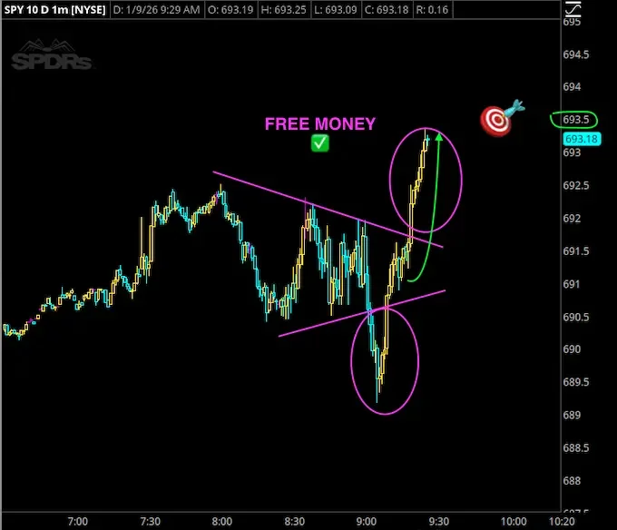 Stock chart showing SPY on a 1-minute timeframe with annotations indicating a breakout, titled "FREE MONEY," with arrow pointing to the breakout and a target symbol, suggesting a bullish trading signal.