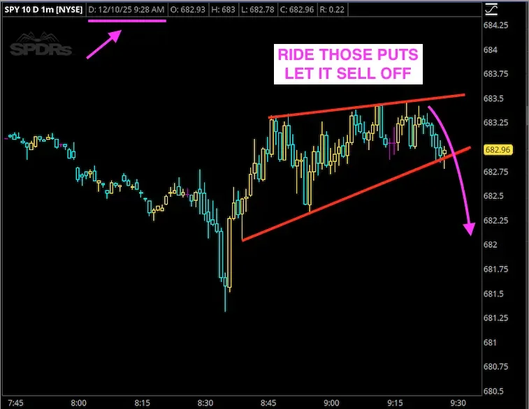 Stock chart of SPY with annotations showing a rising wedge pattern, a purple arrow indicating potential drop, and a text box saying 'RIDE THOSE PUTS LET IT SELL OFF'.