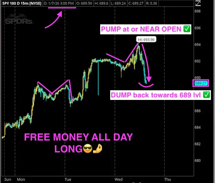Stock trading chart for SPY 180 with annotations indicating buy at or near open, and a dump back towards 689 level; labeled 'FREE MONEY ALL DAY LONG' with Doc Holliday and Stock Market Ping Pong. Where we make millionaires for sport. Learn today. 
