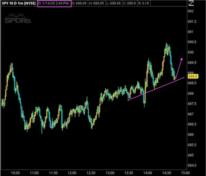 Stock price chart of SPDRs (SPY) over the course of a trading day, showing fluctuations with an upward trend marked by a pink trendline, with a predicted future increase indicated by a purple arrow.