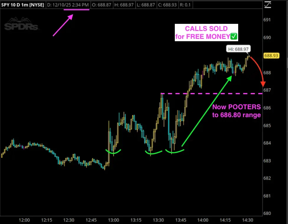 Stock chart showing the SPY 10-minute trading data with annotations including a pink arrow pointing to the top of the chart at 2:34 PM, a pink label with purple text saying 'CALLS SOLD for FREE MONEY' with a green check mark, a purple dashed line at 