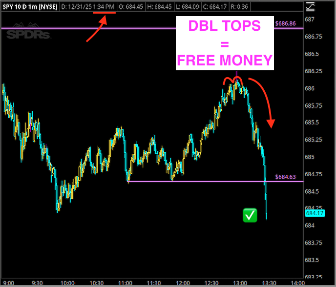 Stock trading chart of SPY on December 31, 2025, showing a significant drop after reaching the double top at approximately 686.86, with annotations indicating double top pattern as 'FREE MONEY'.