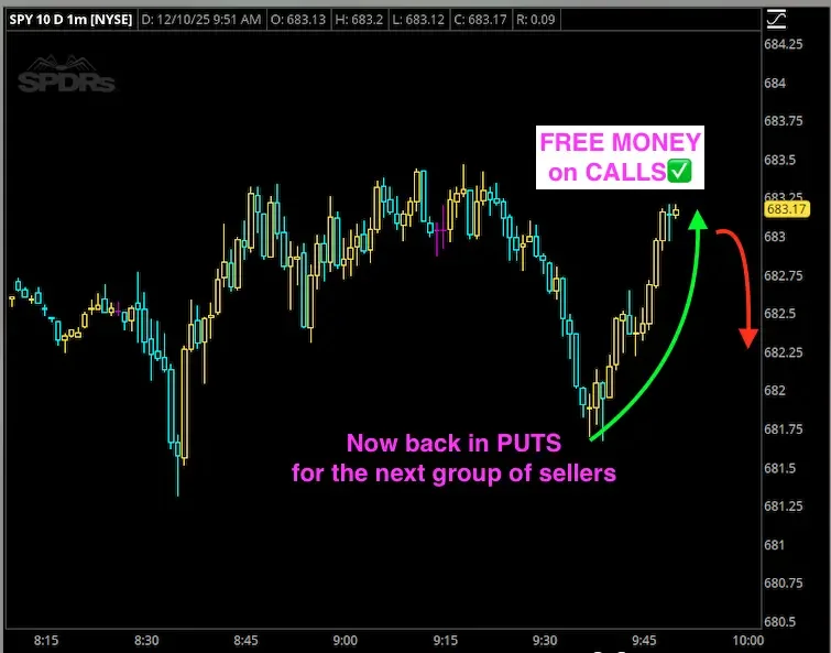 Stock chart from NYSE showing price movements of SPY 10 D 1m with annotations: green upward arrow indicating a rise, red downward arrow indicating a potential decline, pink text box offering 'FREE MONEY on CALLS' with a check mark, and purple text at