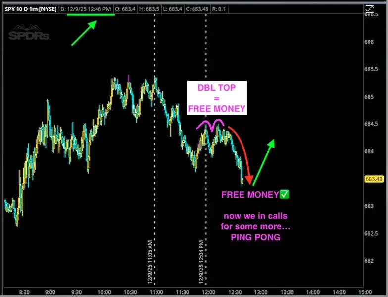 Stock trading chart showing a descending trend with annotations about a double top and free money opportunities, including green arrows, purple and pink text, and a green check mark.