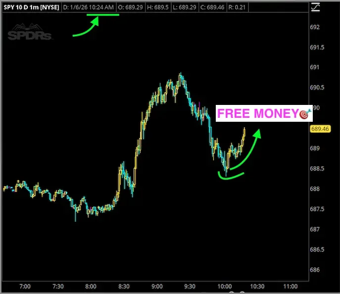 A stock trading chart for SPY on NYSE, showing price movements from 7:00 to 11:00. The chart indicates a downward trend followed by a sharp increase, with annotations in green and purple including "FREE MONEY" and arrows pointing upward.