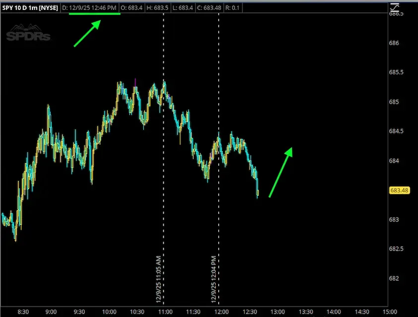 Stock market chart displaying the SPY ETF with a declining trend followed by a projection of an upward movement, showing intraday data from 8:30 AM to 2:45 PM.