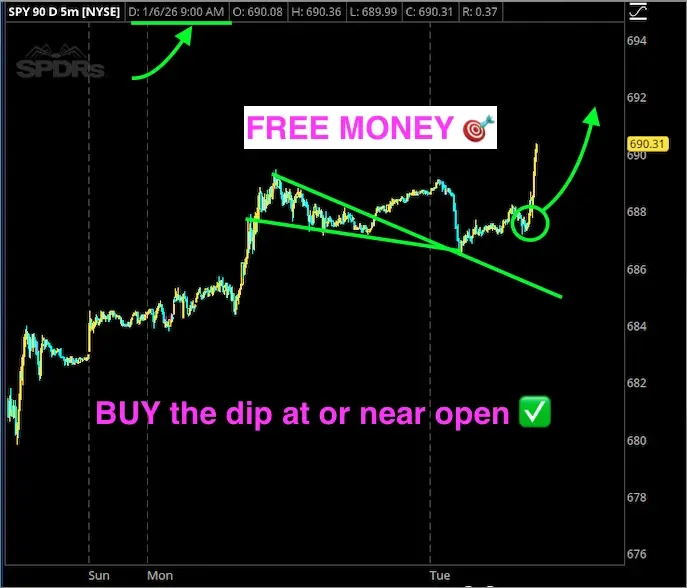 Stock chart for SPY showing an upward trend with annotations indicating a buy signal at or near open, a potential target for 'free money,' and a green arrow predicting further rise.