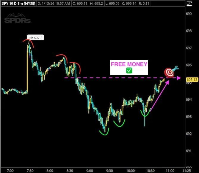 Stock chart of SPDRS showing a price pattern with annotations. The chart displays a high of 697.3, a downward trend with red curved arrows, a potential reversal with green curved arrows, and a target price of 695.13 marked with a red and white target