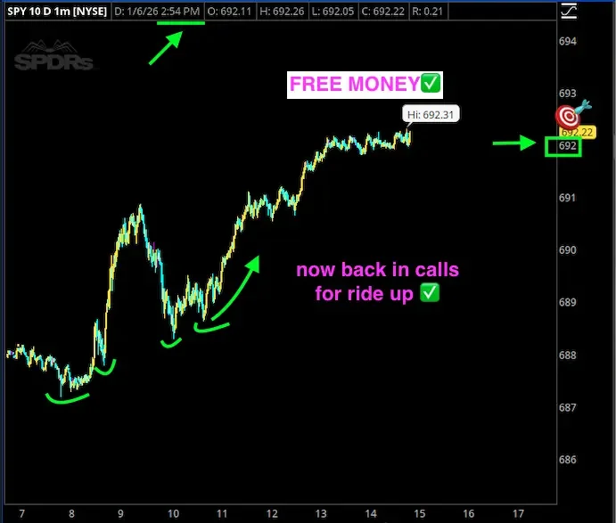 Stock chart for SPY ETF showing price movement over time with annotations. Green arrows indicate upward trend, pink label states "FREE MONEY" with a check mark, purple text notes "now back in calls for ride up," and a red target icon marks the price 