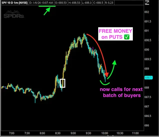 Stock price chart of SPY, showing a sharp increase followed by a decline. An annotation says 'FREE MONEY on PUTS' with a green checkmark, and another indicates that the market 'now calls for next batch of buyers' with a green arrow pointing upward, s