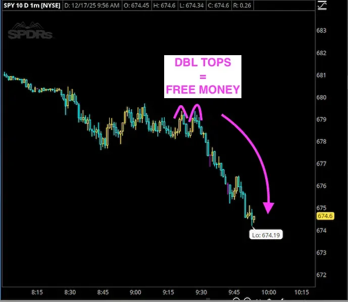 Stock price chart showing a downward trend with a marked point indicating a double top pattern, labeled 'DBL TOPS = FREE MONEY,' suggesting a potential sell signal. The chart displays real-time data from the NYSE, with time markers at the bottom and price levels on the right.