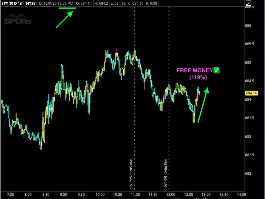 Stock chart showing the SPY ETF with a price of 684.16, illustrating recent upward movement with green arrows, a purple label indicating 'FREE MONEY (119%)', and upward trends, with time markers from 7:30 AM to 2:00 PM.