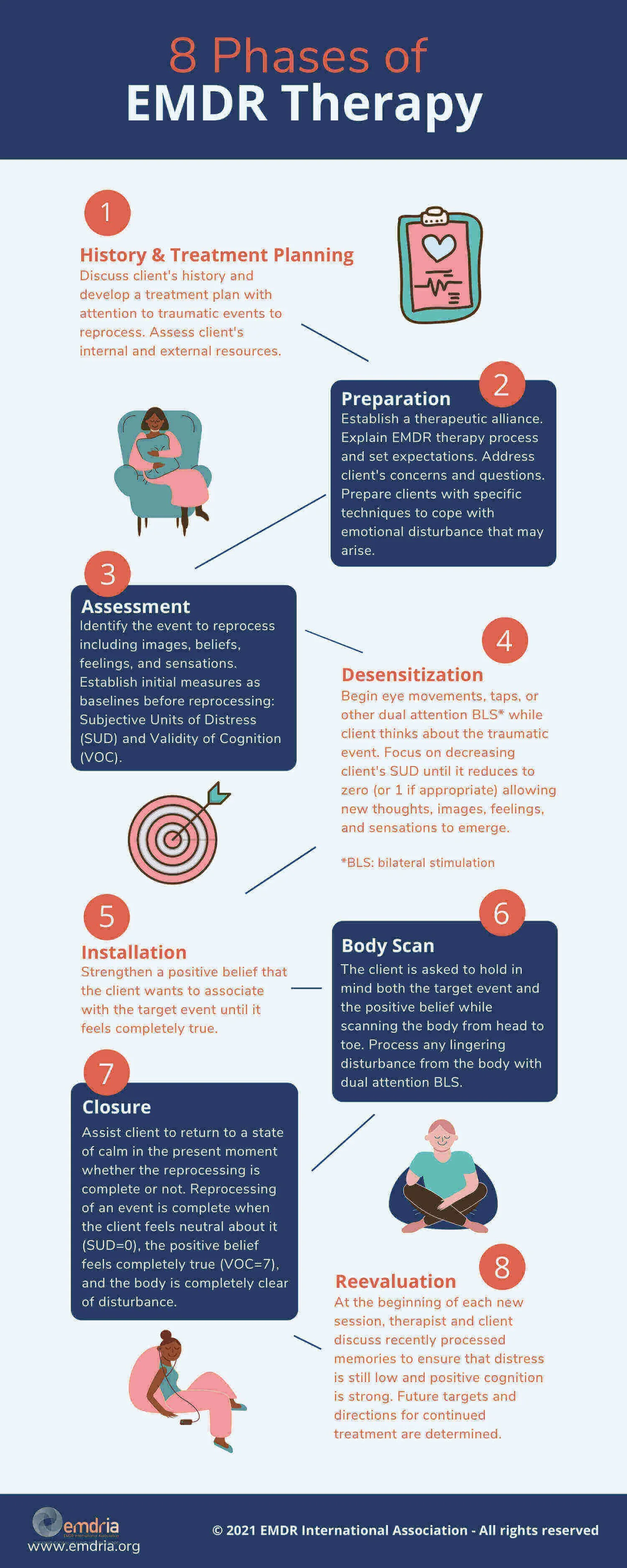 Infographic showing the 8 pInfographic of the 8 phases of EMDR therapy including History, Preparation, Assessment, Desensitization, Installation, Body Scan, Closure, and Reevaluation.