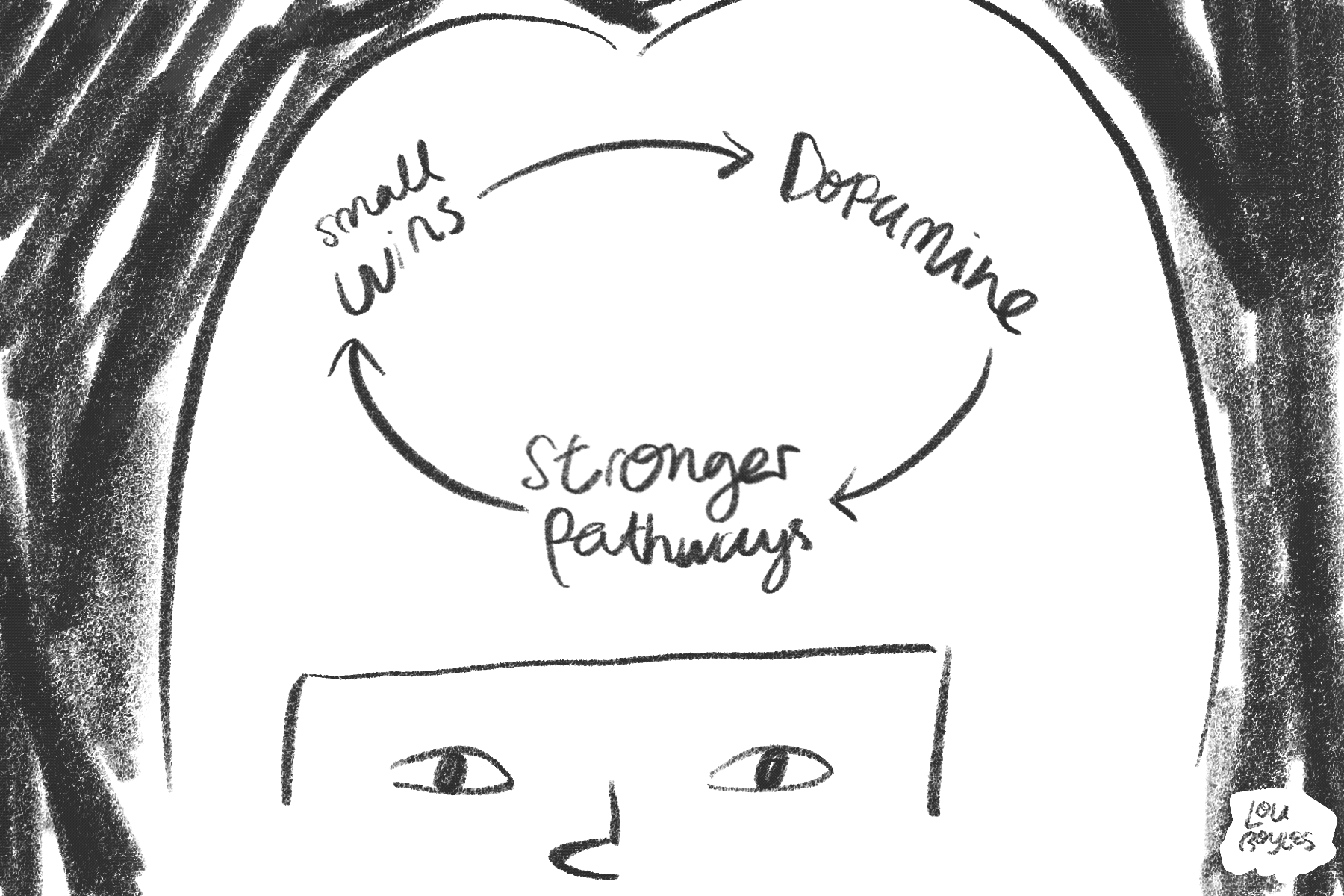 Wins, dopamine, stronger pathways. cycle animation