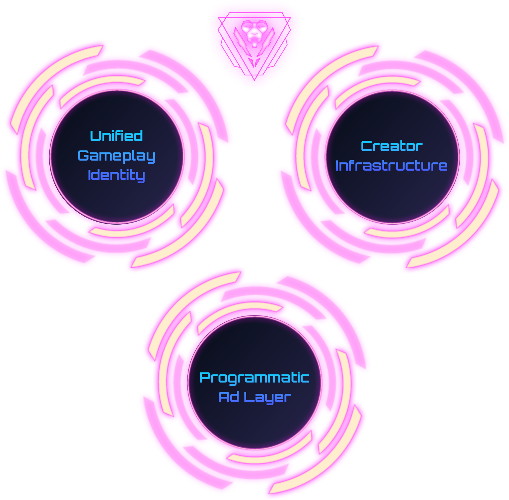 A digital graphic with a pink background displaying three circular concepts connected by glowing rings. The circles contain text: 'Unified Gameplay Identity', 'Creator Infrastructure', and 'Programmatic Ad Layer', with a stylized face logo at the top center.