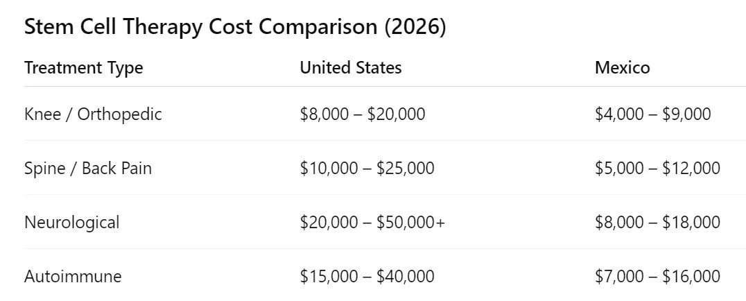 this is a Stem Cell Therapy Cost Comparison (2026) United States vs Mexico