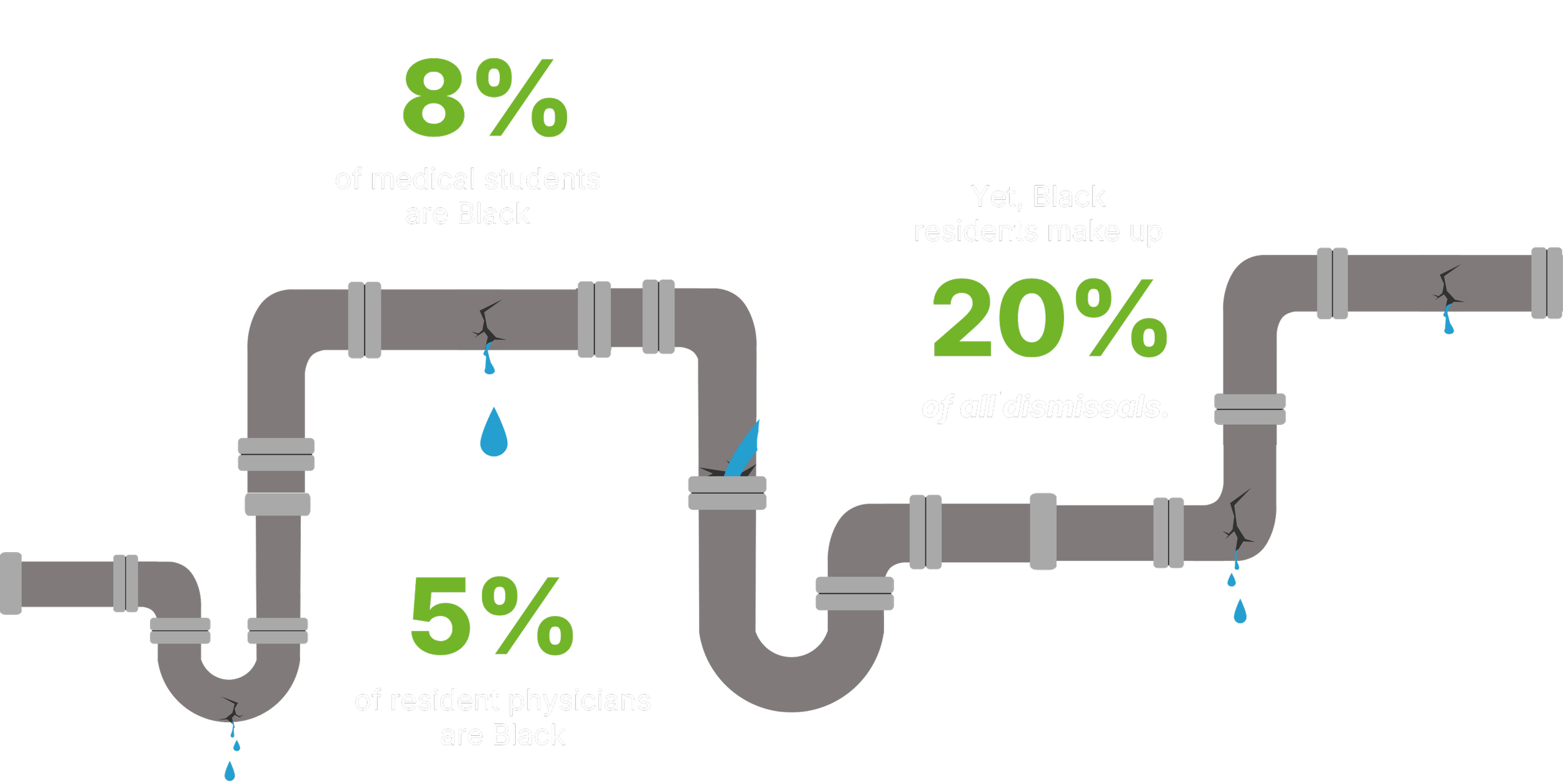 Diagram of a leaky pipeline with statistics about Black residents and medical students. Only 8% of medical students are Black, while Black residents make up 20% of all dismissals, with pipes showing water leaks for each percentage.