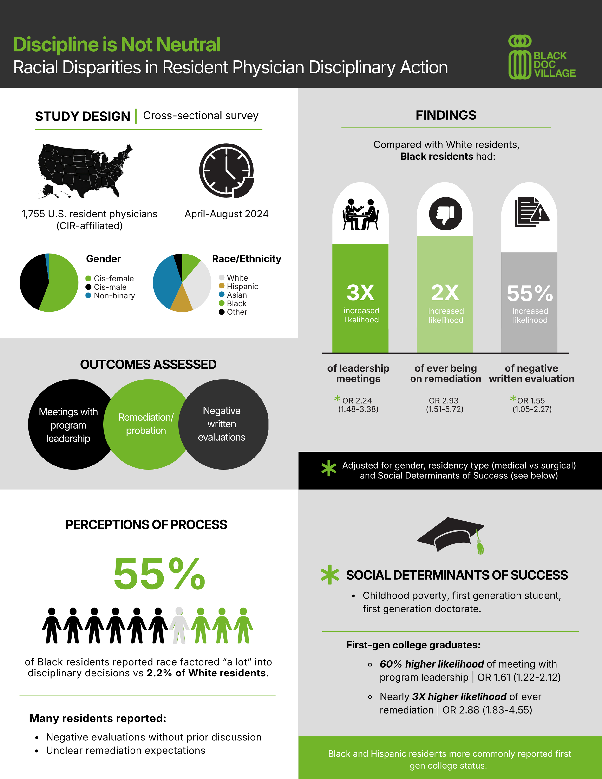 Poster discussing racial disparities in positions of authority among Black and Hispanic residents, highlighting survey findings and statistics related to disciplinary actions, perceptions of process, and social determinants of success.