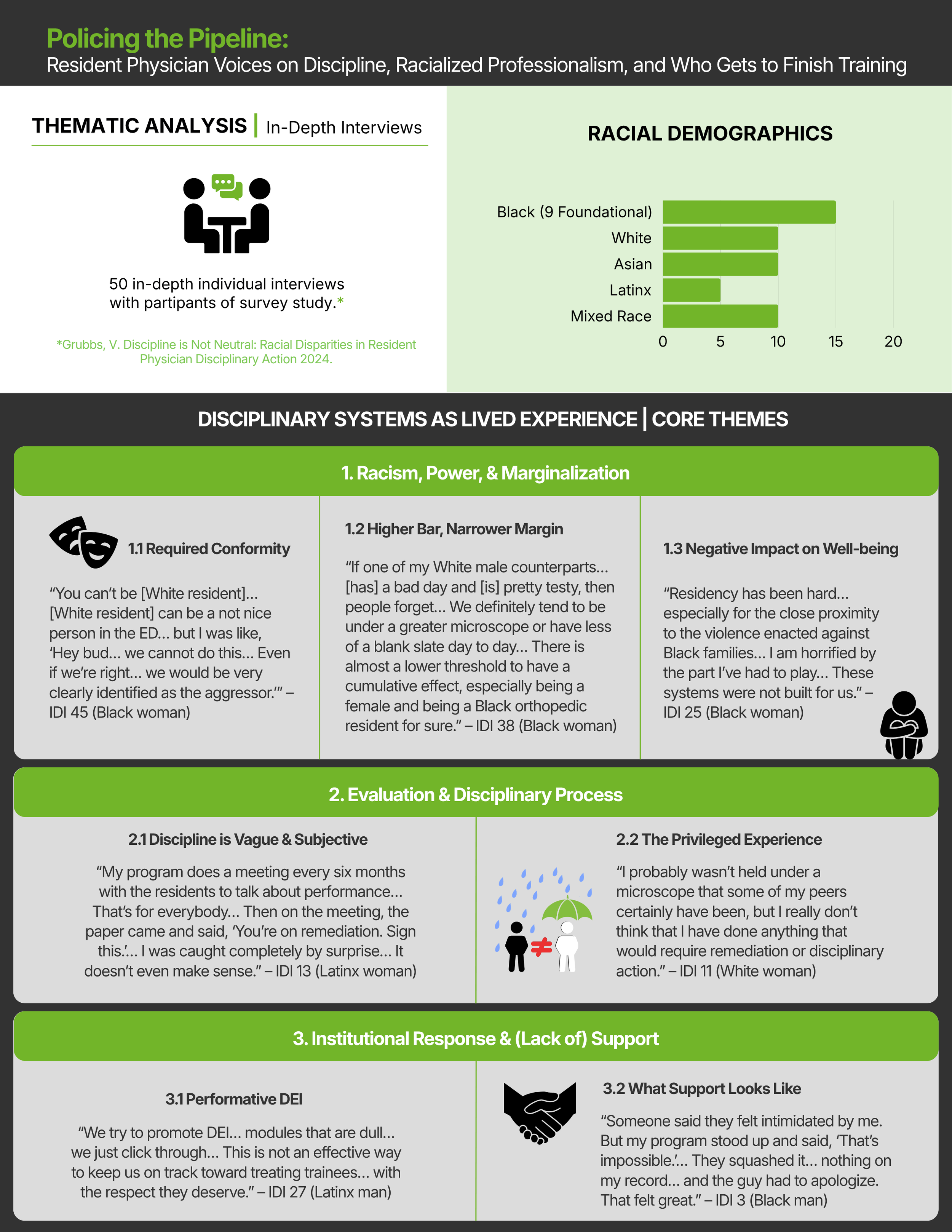 Infographic titled 'Policing the Pipeline' discussing resident physicians' perspectives on discipline, professionalism, and racial disparities. Features a bar chart showing racial demographics of participants, quotes from Black women and men, and sections on core themes of institutional response and support.
