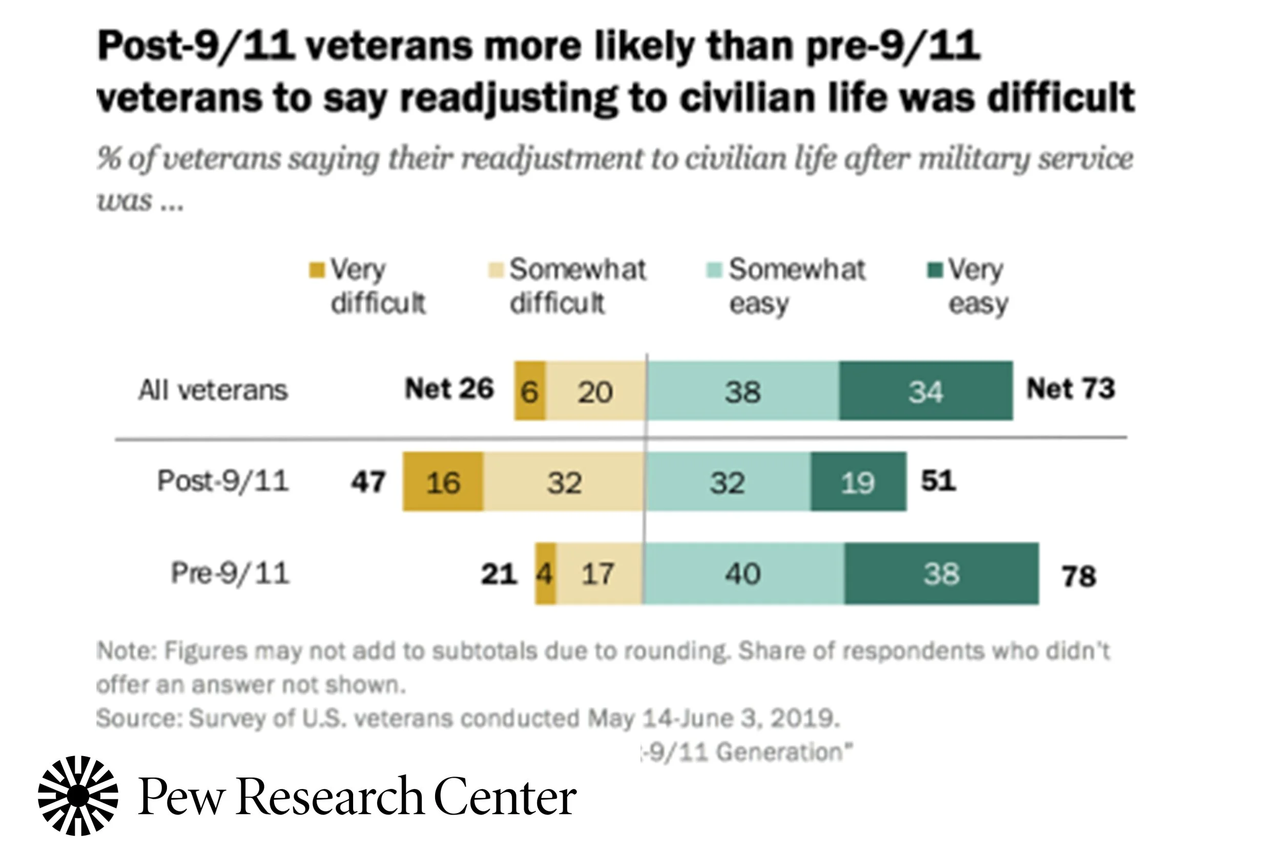 Readjusting to Civilian Life