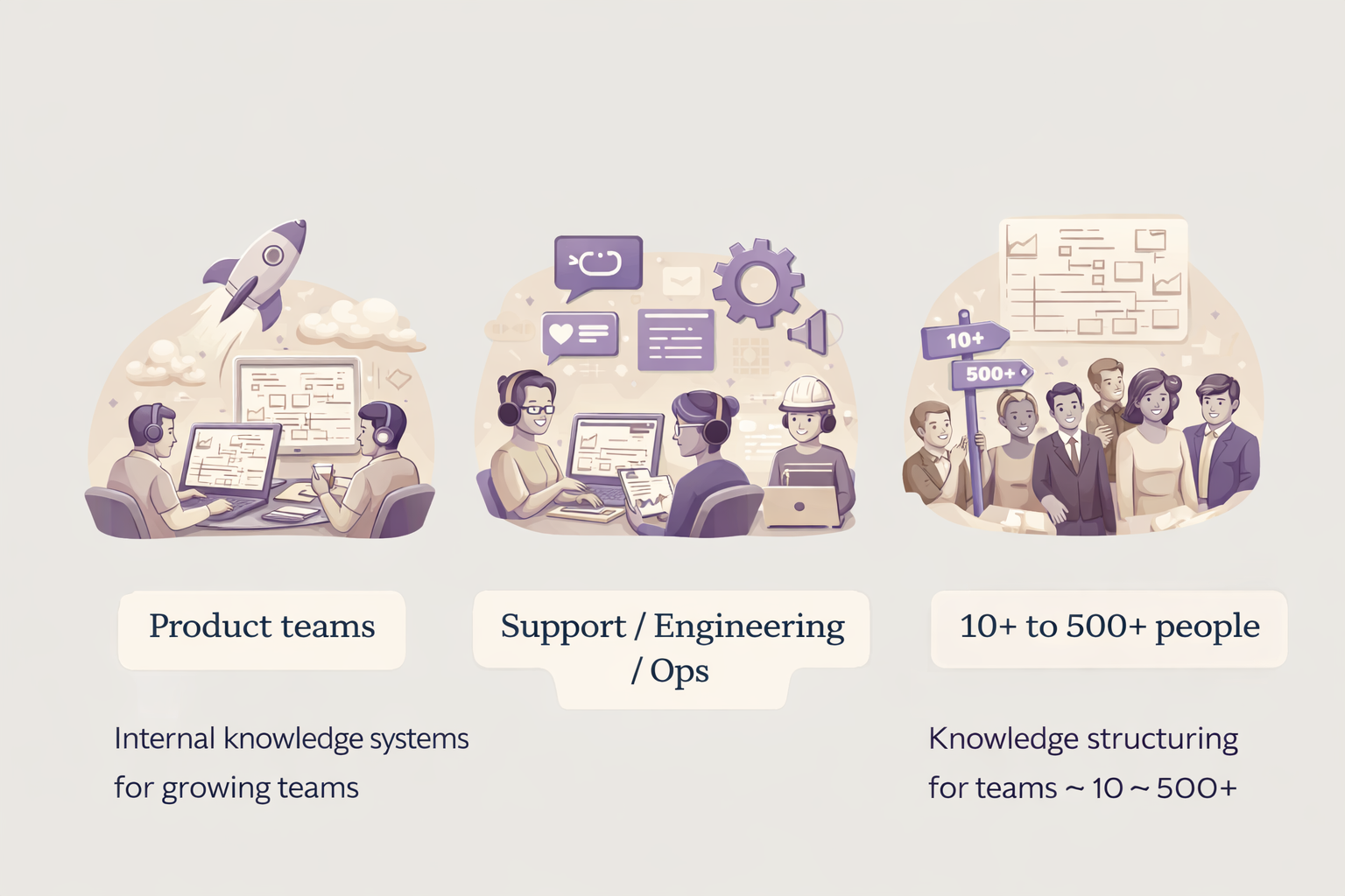 Illustration showing knowledge base structure, product documentation, and support content for B2B teams