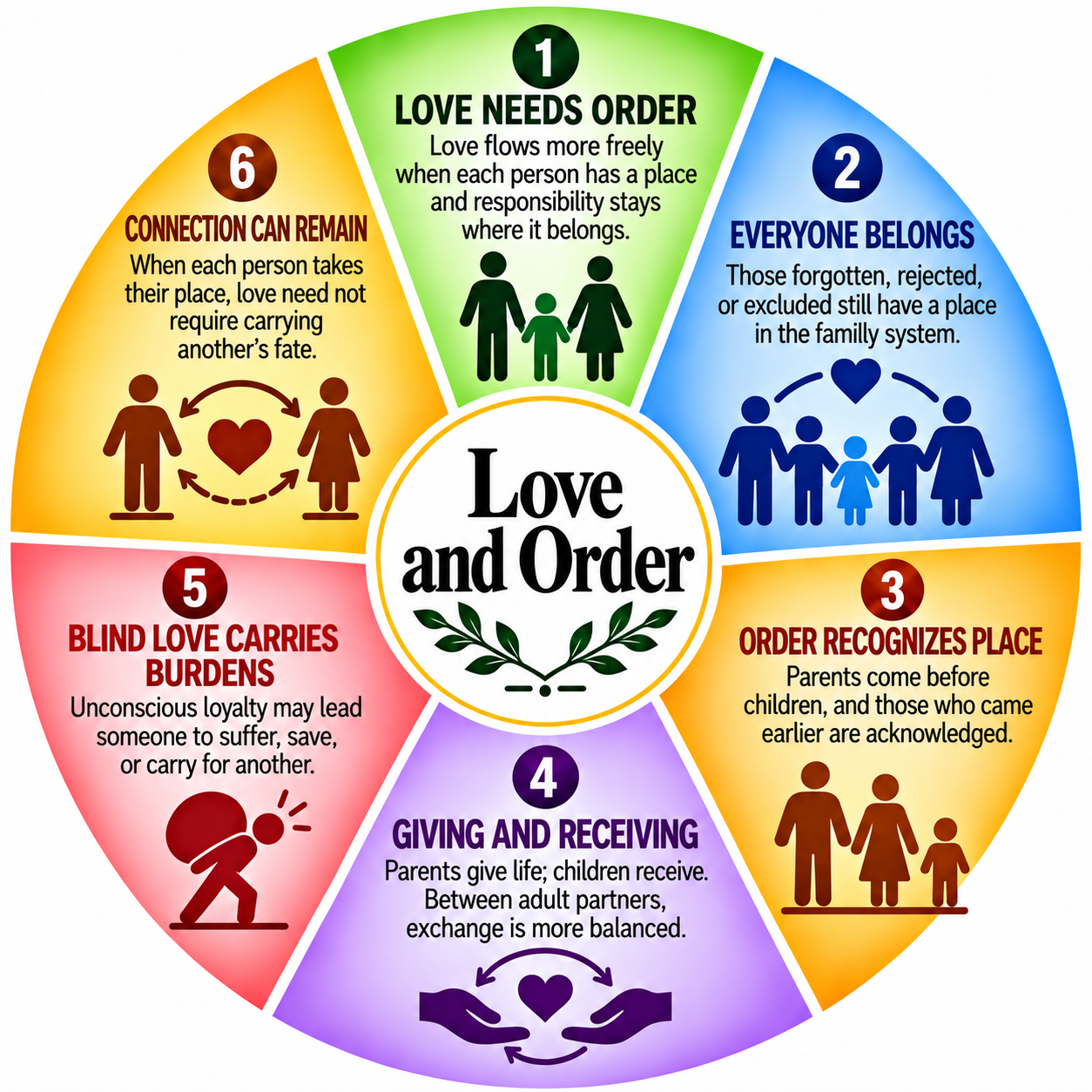 Love and Order in Family Constellations