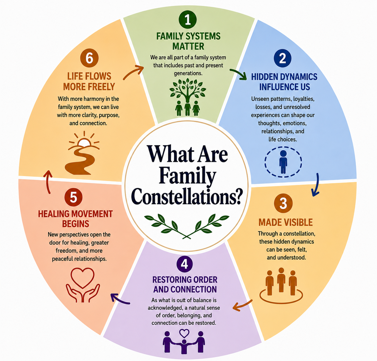 What are Family Constellations?