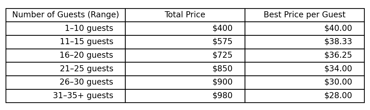 Table showing pricing options for different ranges of guests, with total price and best price per guest for each range.