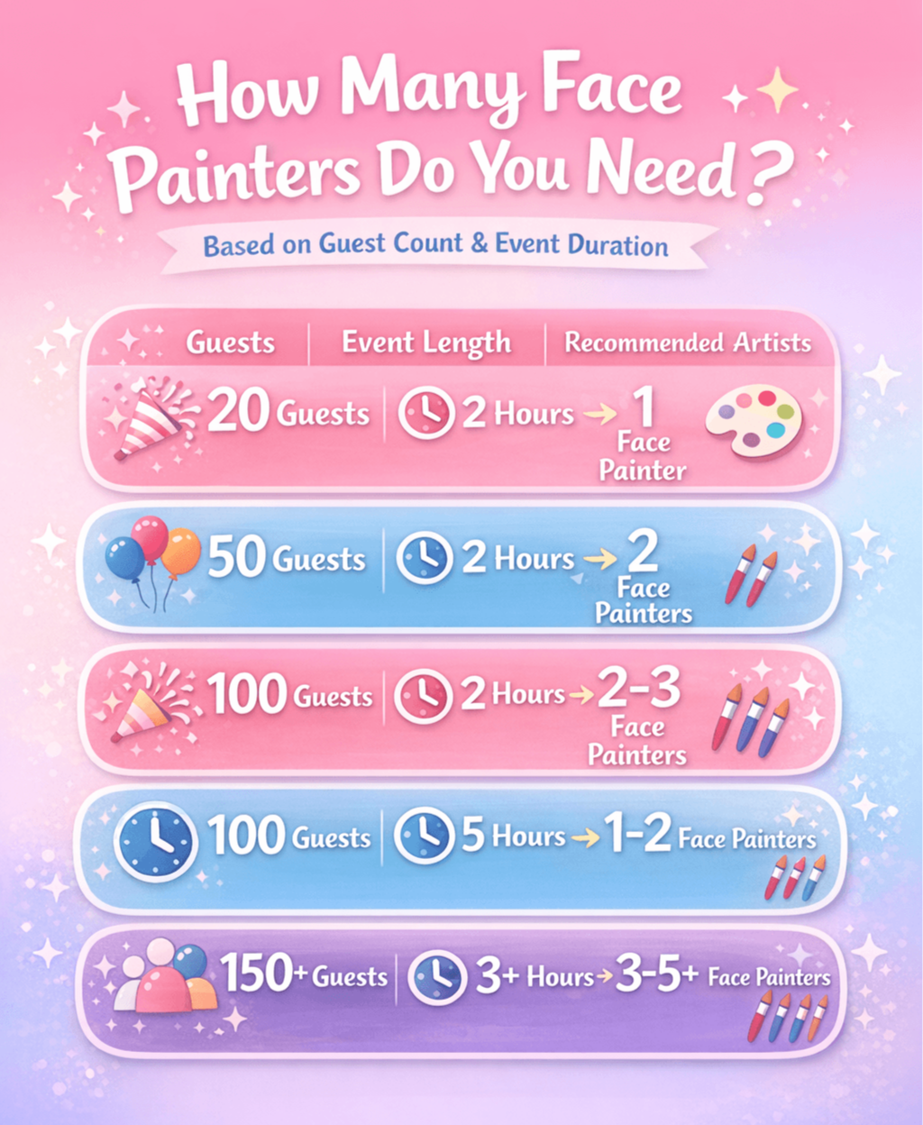 How many face painters needed for events in Vancouver based on guest count and event duration
