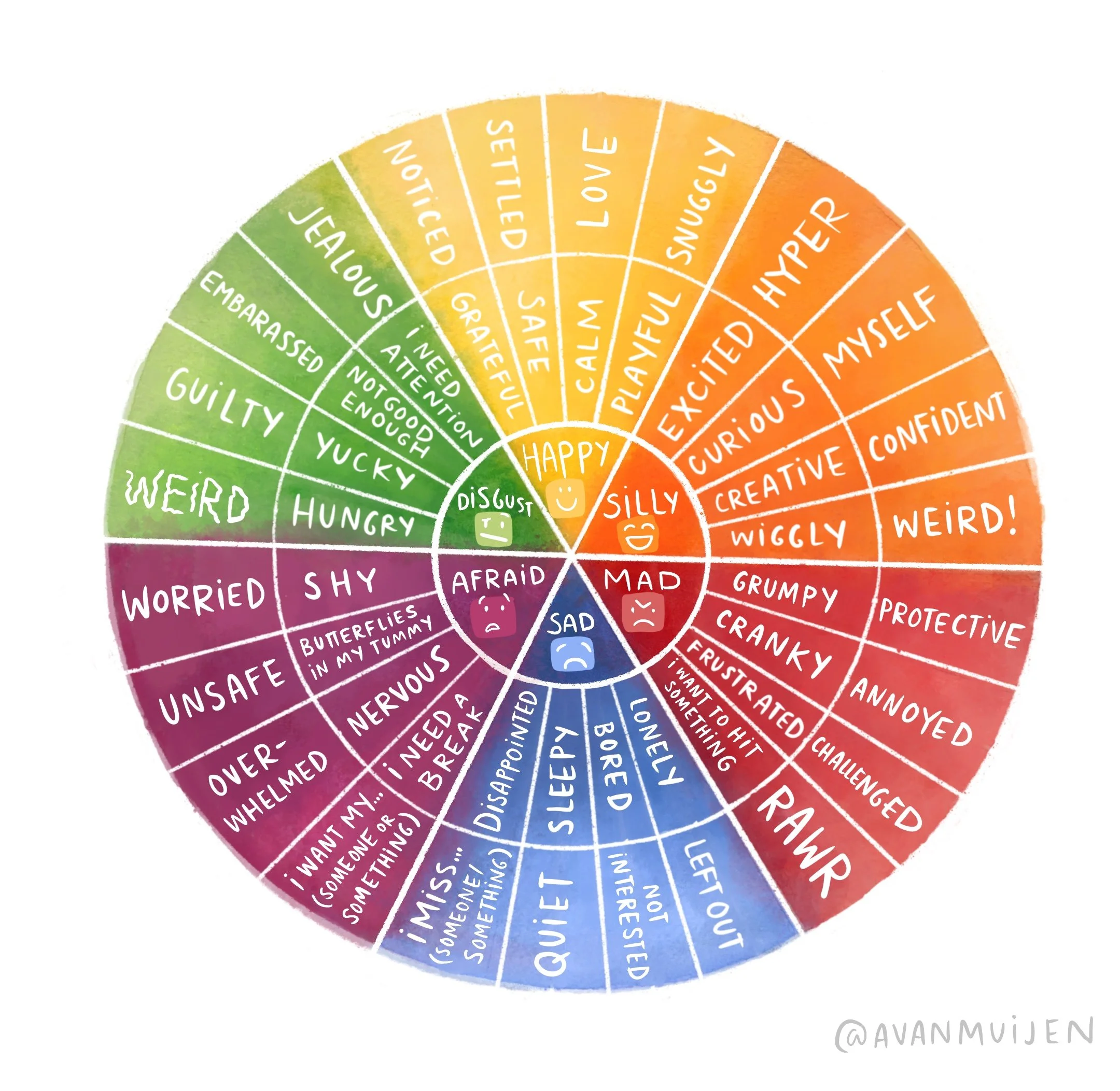 Colorful circular emotion wheel with feelings categorized from happy (yellow) to sad (blue) with specific emotions like joyful, proud, relaxed, bored, lonely, worried, shy, disappointed, calm, excited, curious, confident, weird, protective, annoyed, grumpy, cranky, frustrated, overwhelmed, nervous, scared, disgusted, yucky, hungry, embarrassed, guilty, jealous, not enough, notification, safe, love, and calm marked around the wheel.