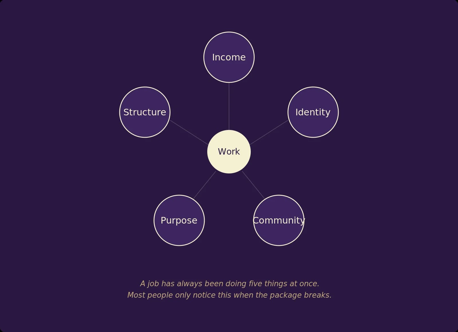 The five dimensions of work: structure, income, purpose, community and identity