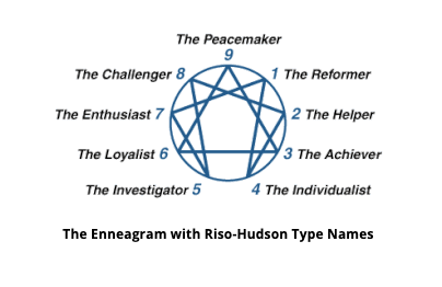 The nine Enneagram types