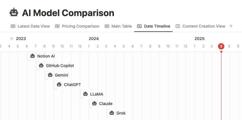 Notion's AI model data recency comparison timeline