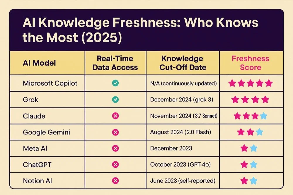 Table comparing AI models’ knowledge freshness in 2025, showing ChatGPT with October 2023 knowledge cut-off and no real-time access, earning two-star freshness rating.