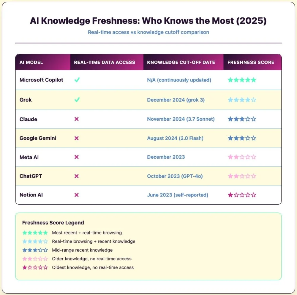 Table comparing AI models’ knowledge freshness in 2025, showing Claude (3.7 Sonnet) with November 2024 knowledge cut-off and no real-time access, earning four-star freshness rating.