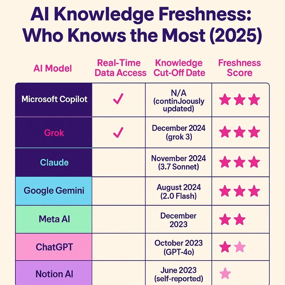 Table comparing AI models’ knowledge freshness in 2025, showing Microsoft Copilot with continuously updated knowledge and real-time data access, earning five-star freshness rating.