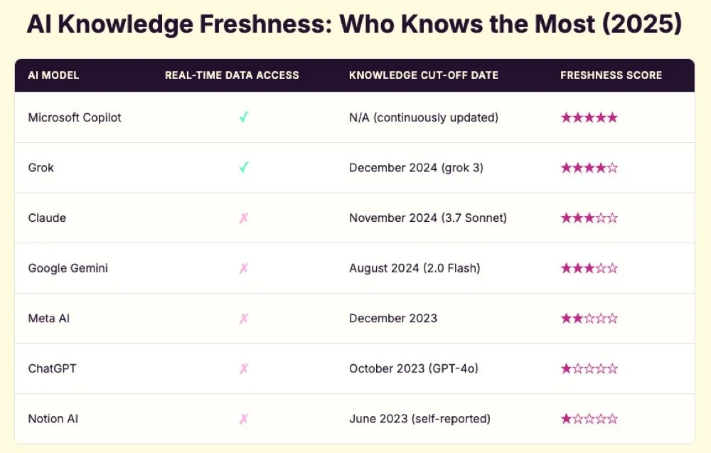 Table comparing AI models’ knowledge freshness in 2025, showing Google Gemini (2.0 Flash) with August 2024 knowledge cut-off and no real-time access, earning three-star freshness rating.