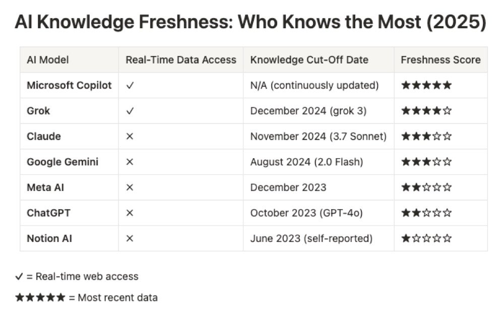 Table comparing AI models’ knowledge freshness in 2025, showing Notion AI with June 2023 knowledge cut-off and no real-time access, earning one-star freshness rating.