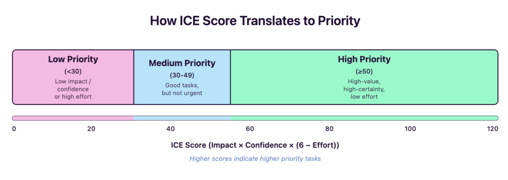 ICE score calculator (impact, confidence, effort)