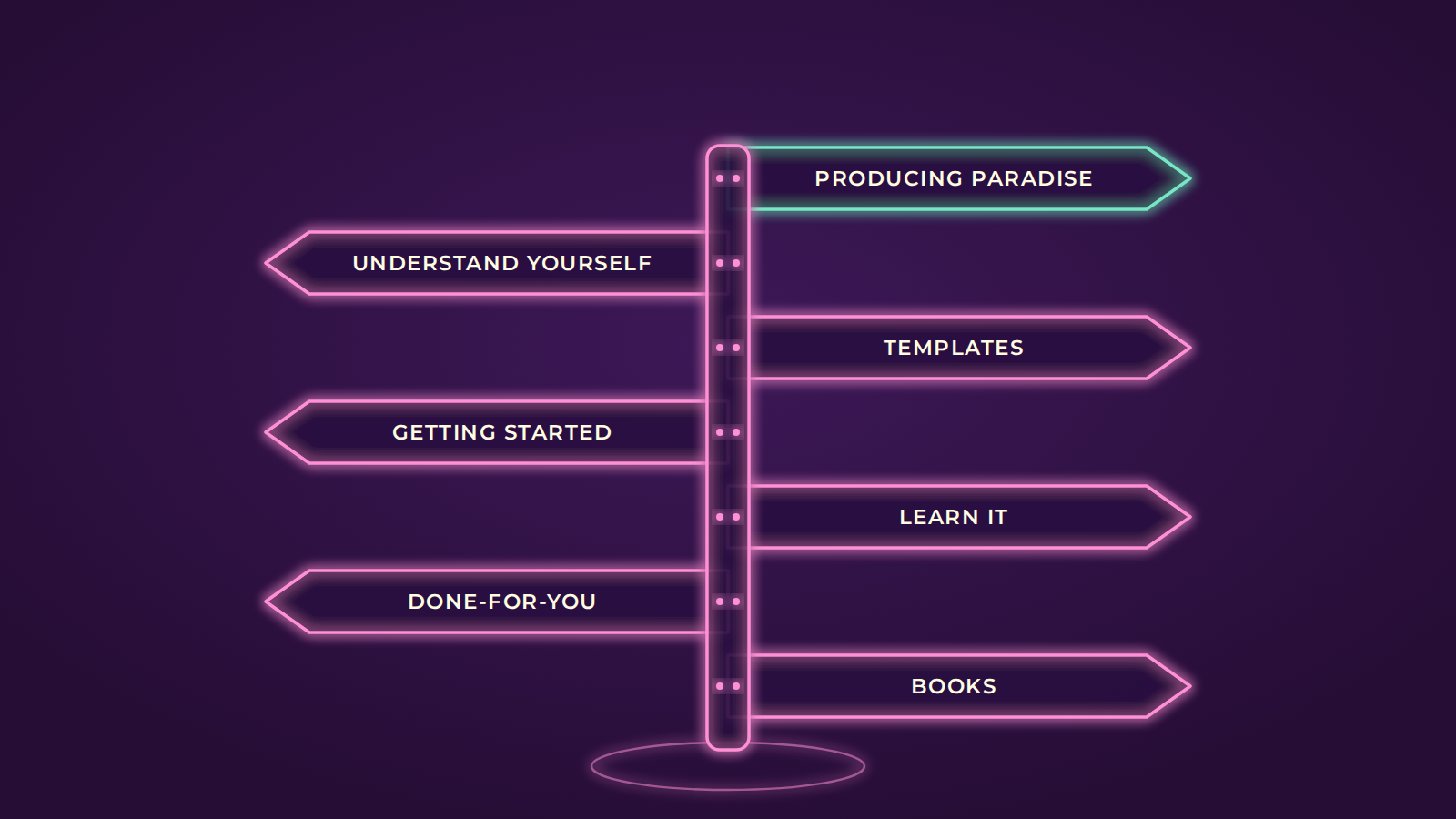 Alt text: a wooden signpost pointing to stages of getting organised.