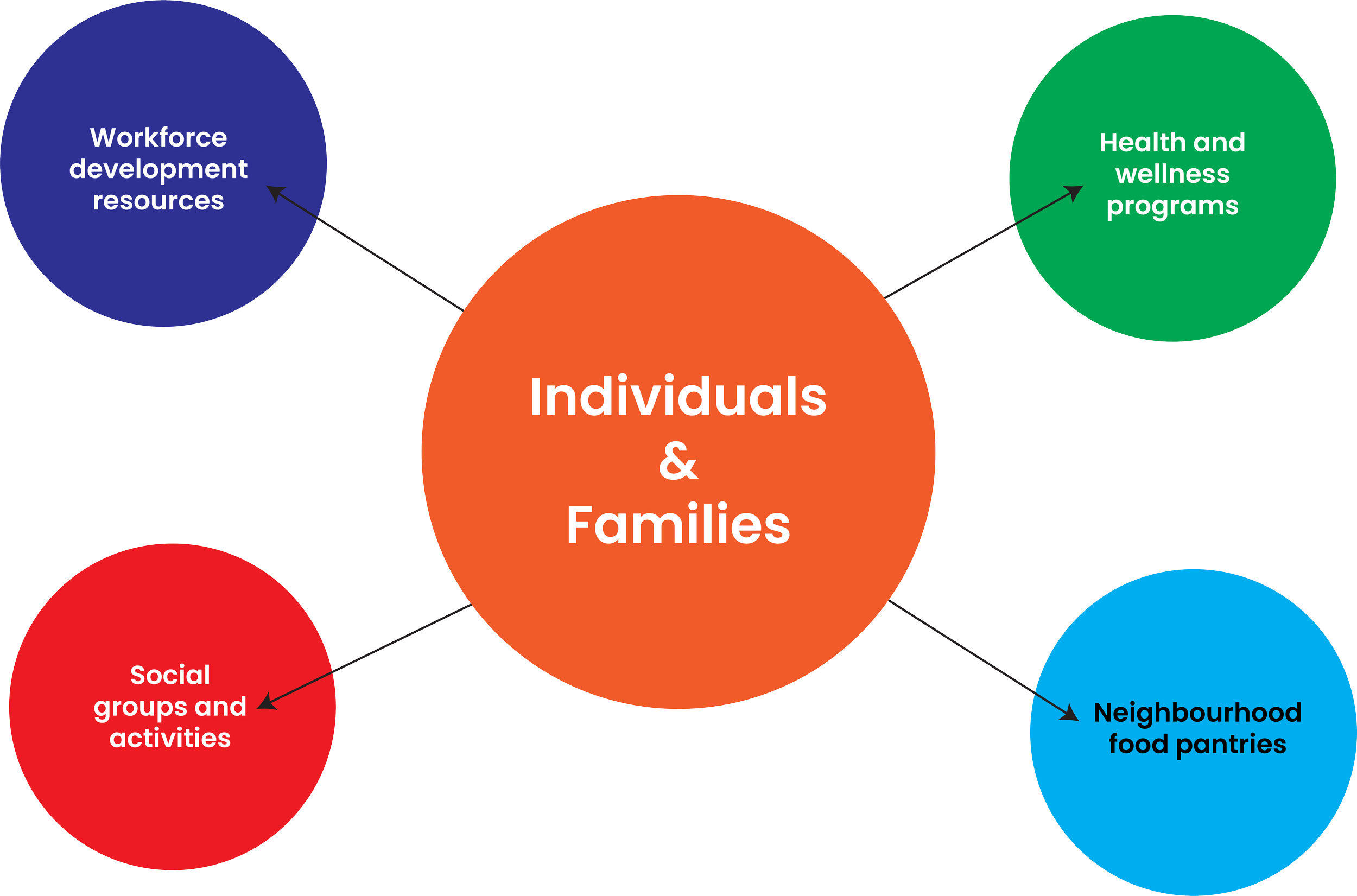 A diagram with a central orange circle labeled 'Individuals & Families' connected to four surrounding circles. The top left circle is blue and labeled 'Workforce development resources.' The top right circle is green and labeled 'Health and wellness programs.' The bottom left circle is red and labeled 'Social groups and activities.' The bottom right circle is blue and labeled 'Neighbourhood food pantries.'