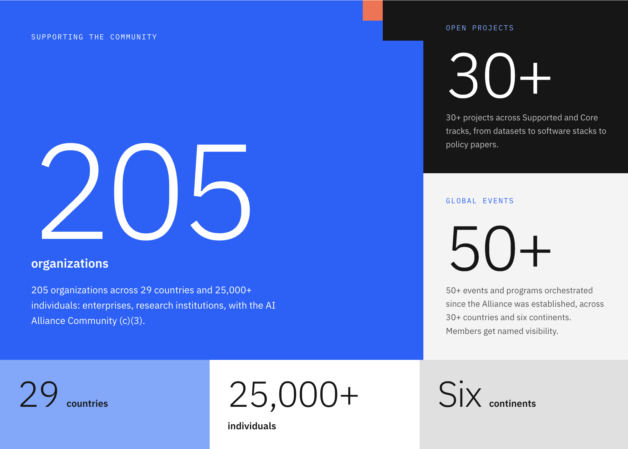 AI Alliance community: 205 organizations across 29 countries, 30+ open projects, and 50+ global events.
